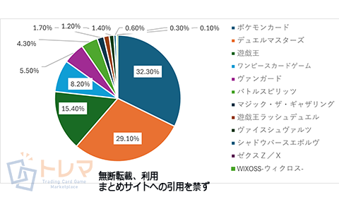 2025年4月の中古トレカ売上データ円グラフ。カテゴリごとの比率を可視化した分析データ