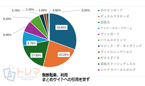2025年5月の中古トレカ売上データ円グラフ。カテゴリごとの比率を可視化した分析データ