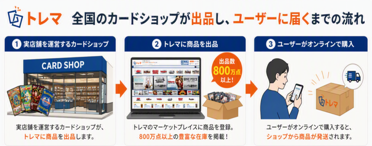 トレカ通販サイト「トレマ」の仕組み。全国のカードショップが出品し、ユーザーがオンラインでトレカを購入する流れ